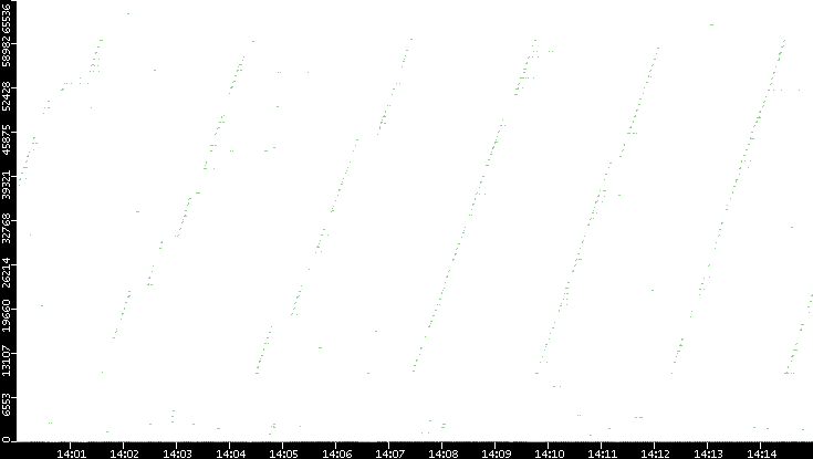 Dest. Port vs. Time