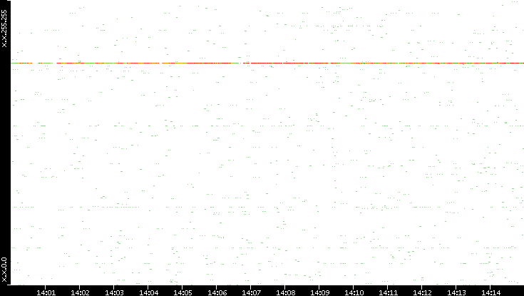 Src. IP vs. Time