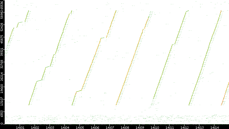 Src. Port vs. Time