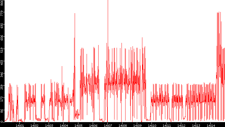 Nb. of Packets vs. Time