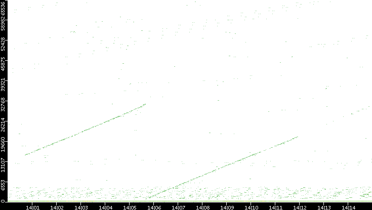 Dest. Port vs. Time