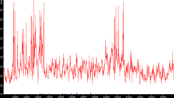 Nb. of Packets vs. Time