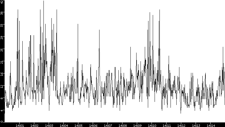 Throughput vs. Time