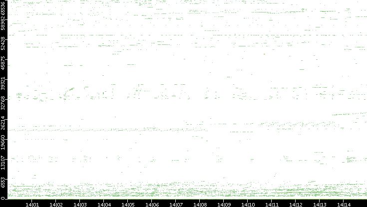 Src. Port vs. Time