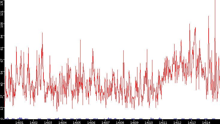 Nb. of Packets vs. Time