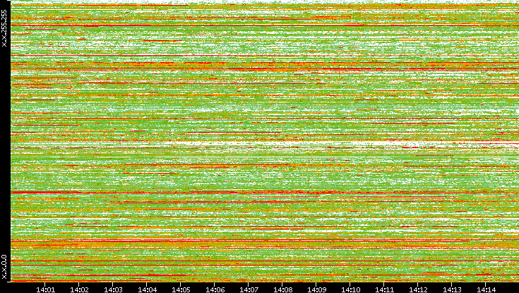 Dest. IP vs. Time