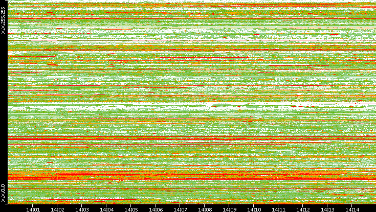 Src. IP vs. Time