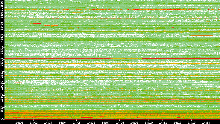 Dest. Port vs. Time