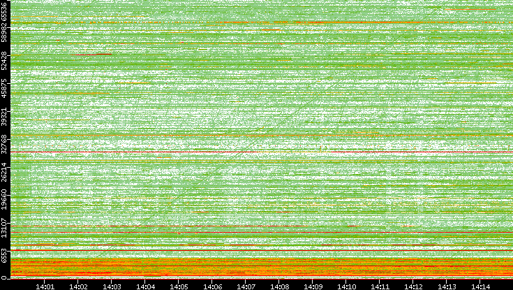 Src. Port vs. Time