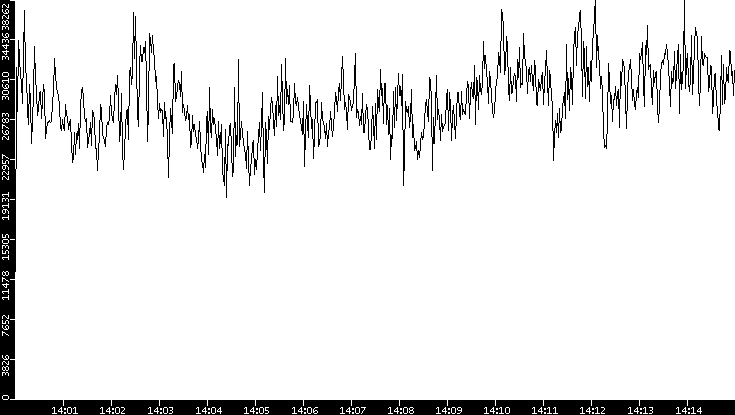 Throughput vs. Time