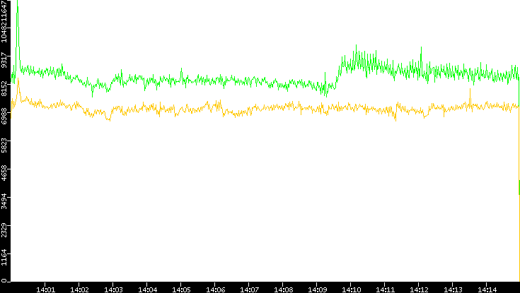 Entropy of Port vs. Time