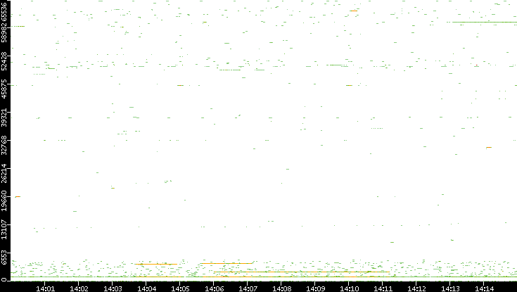 Dest. Port vs. Time