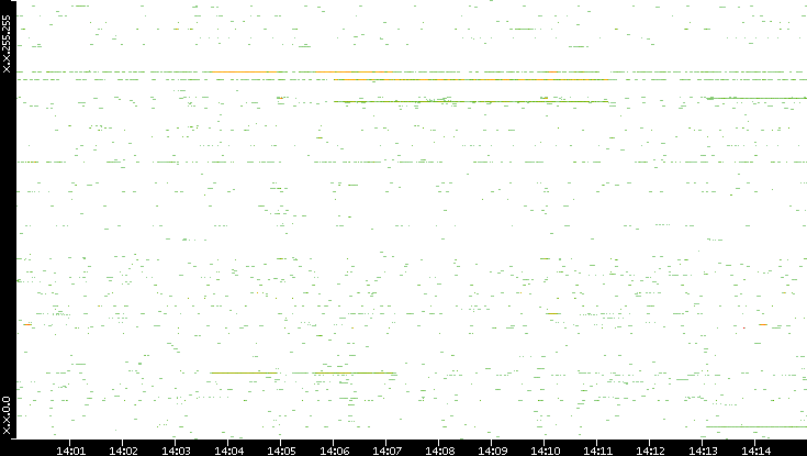 Src. IP vs. Time