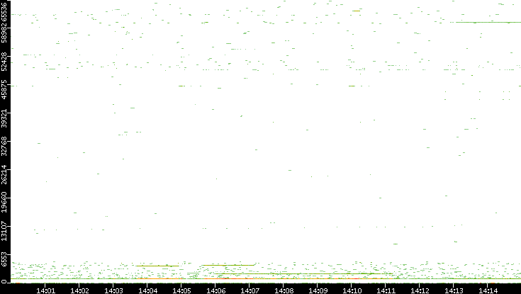 Src. Port vs. Time