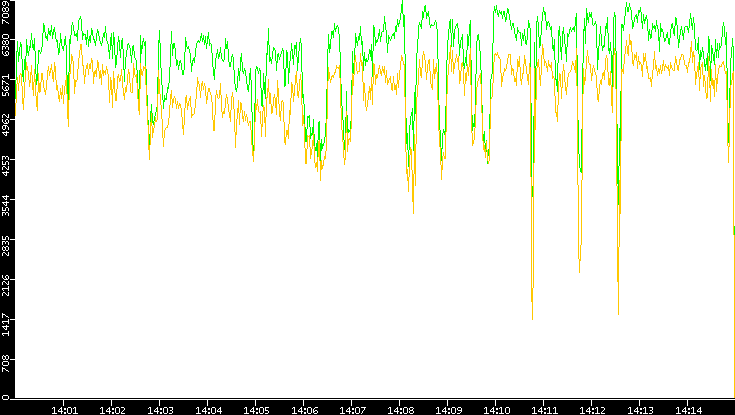 Entropy of Port vs. Time