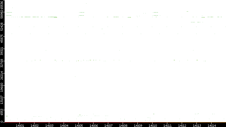 Dest. Port vs. Time