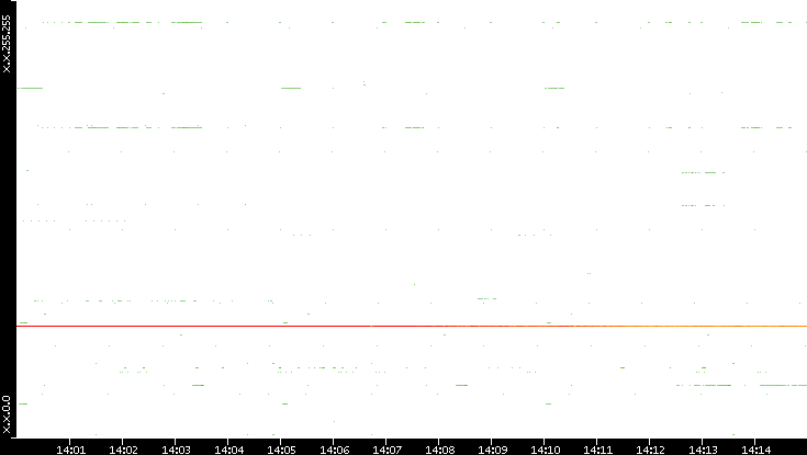 Src. IP vs. Time