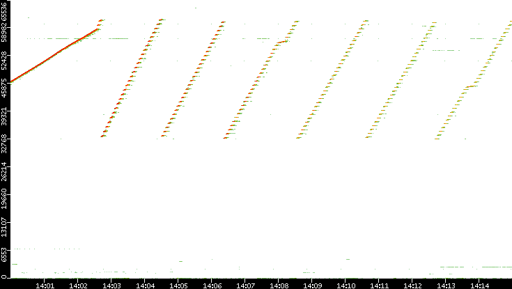 Src. Port vs. Time