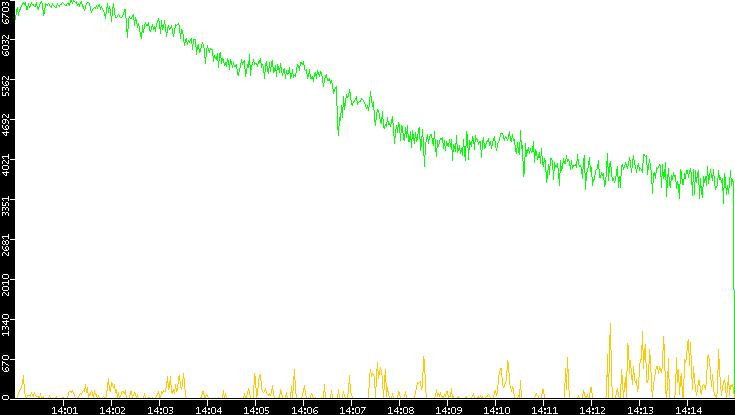 Entropy of Port vs. Time