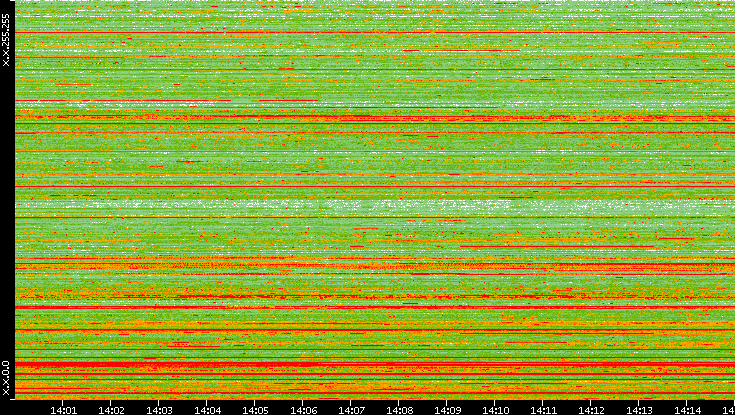 Src. IP vs. Time