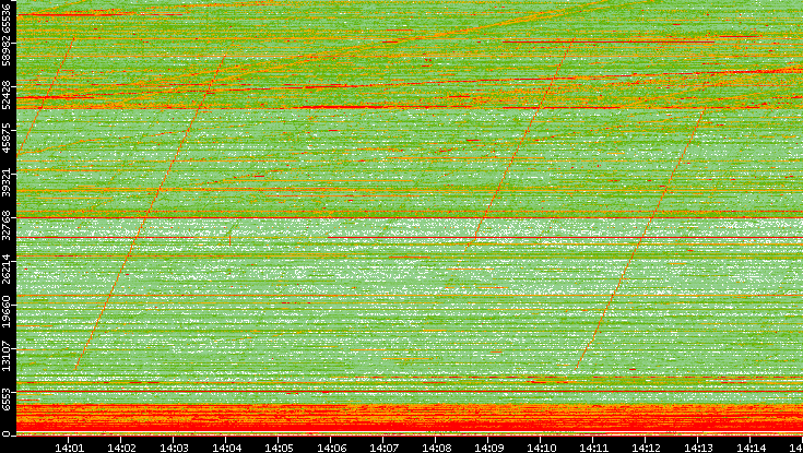 Src. Port vs. Time