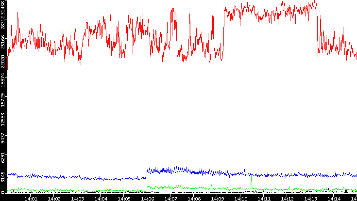 Nb. of Packets vs. Time