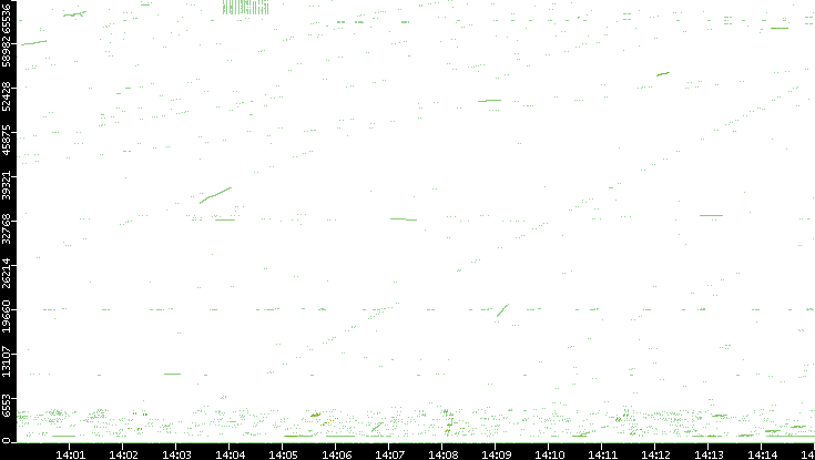 Src. Port vs. Time