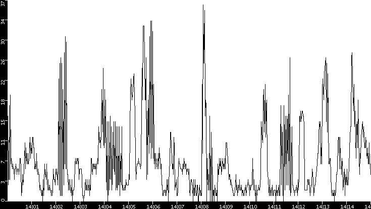 Throughput vs. Time