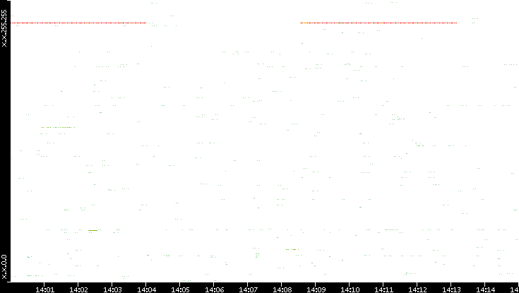 Src. IP vs. Time