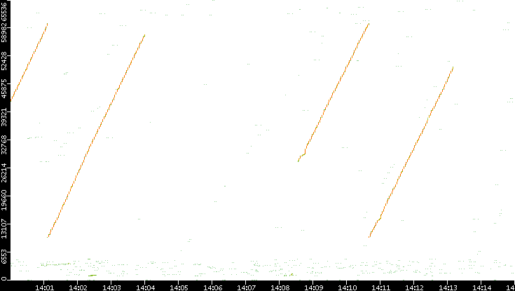 Src. Port vs. Time