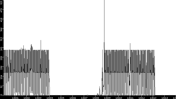Throughput vs. Time