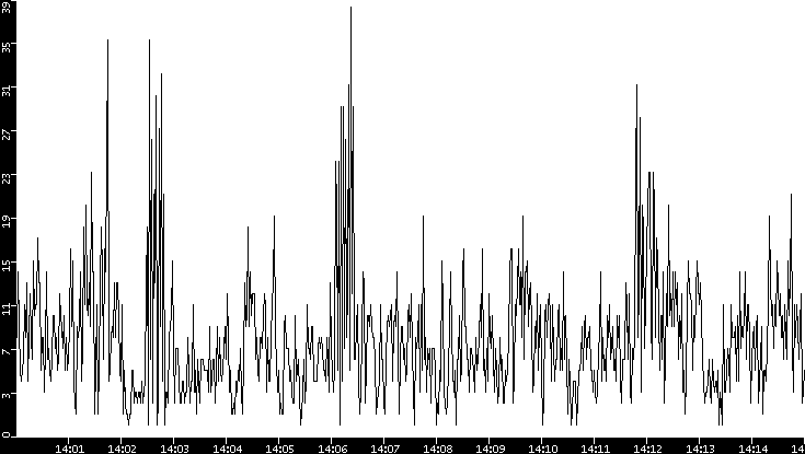 Throughput vs. Time