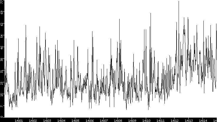 Throughput vs. Time