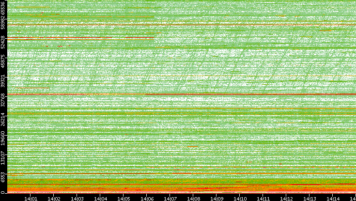 Dest. Port vs. Time