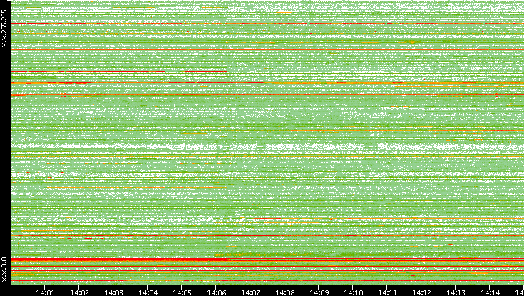 Src. IP vs. Time