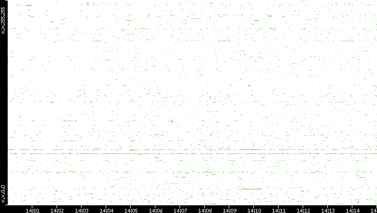 Dest. IP vs. Time