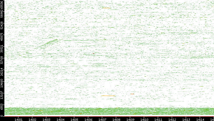 Dest. Port vs. Time