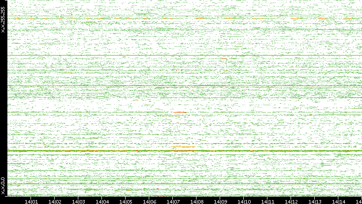 Src. IP vs. Time