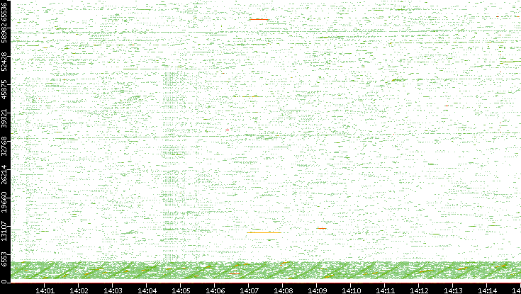 Src. Port vs. Time