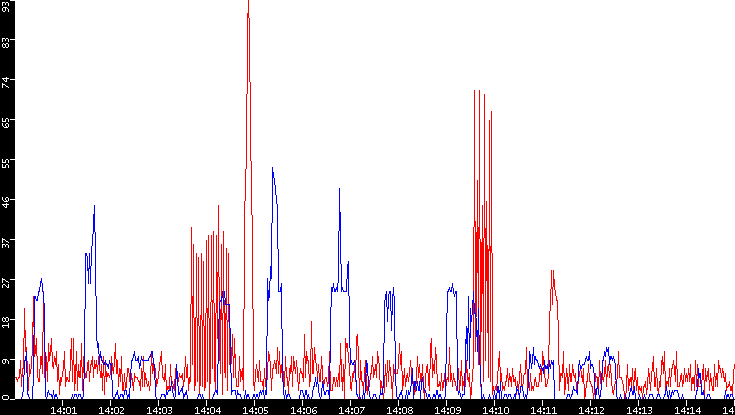 Nb. of Packets vs. Time