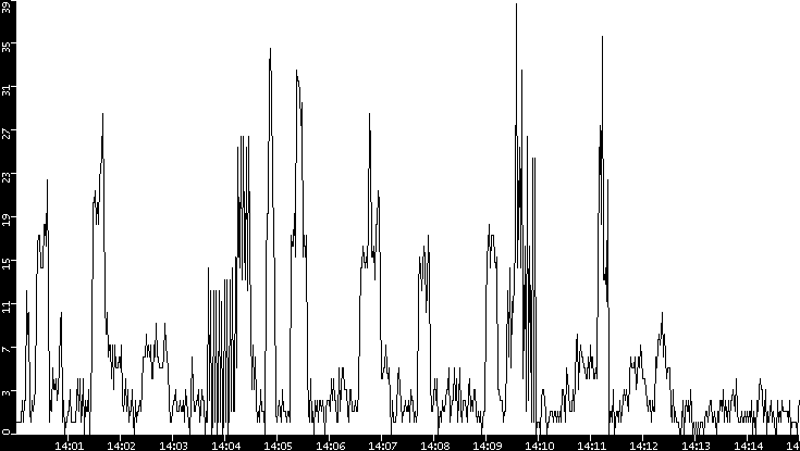 Throughput vs. Time