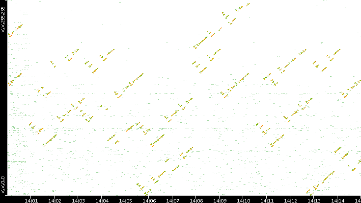 Dest. IP vs. Time