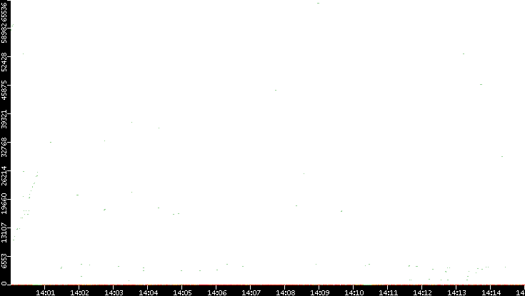 Dest. Port vs. Time