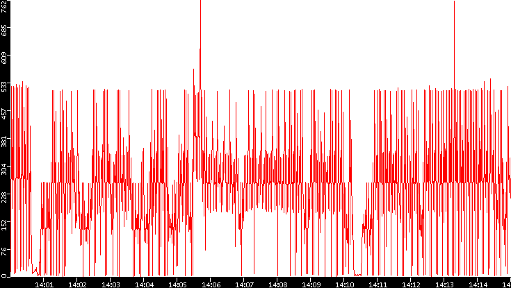 Nb. of Packets vs. Time