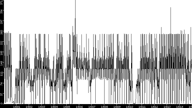 Throughput vs. Time