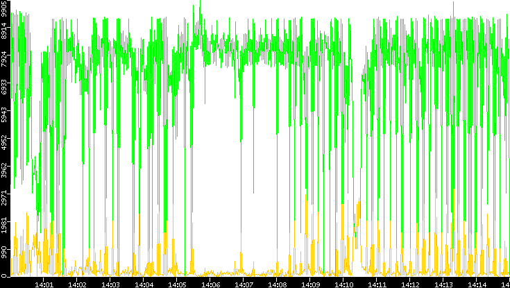 Entropy of Port vs. Time