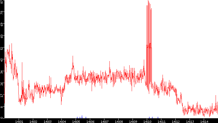 Nb. of Packets vs. Time