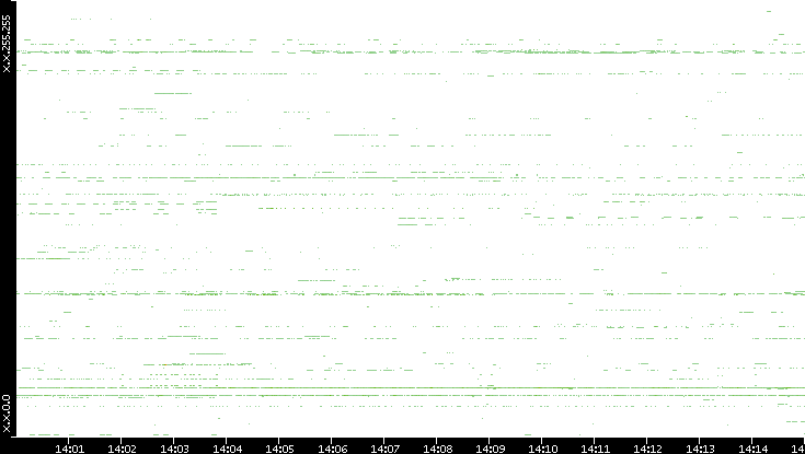 Dest. IP vs. Time