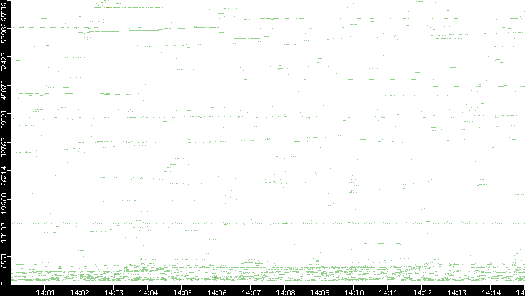 Src. Port vs. Time