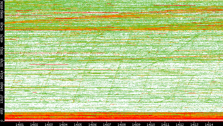 Dest. Port vs. Time